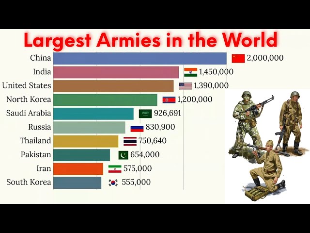 Top 15 Largest Armies in the World (1816-2020) 