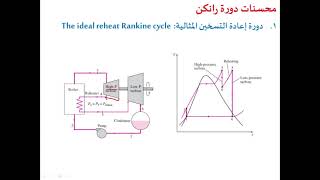 التوربينات البخارية الجز5 دورة رانكن المثالية والحقيقية STEAM TURBINE PART 5  IDEAL & ACUTAL RANKINE