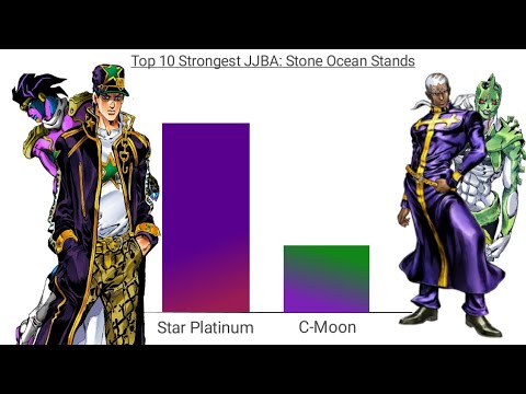 Top 10 Strongest JoJo's Bizarre Adventure Characters