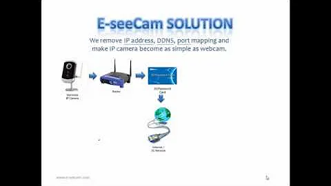 E-seecam  Ip Camera Presentation