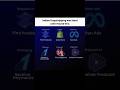 indian dropshipping business #marketing #smartphone #howtoearnmoneyfromusstockmarket #businessideas