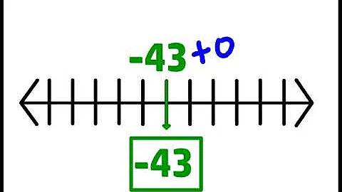 Identity Property of Addition