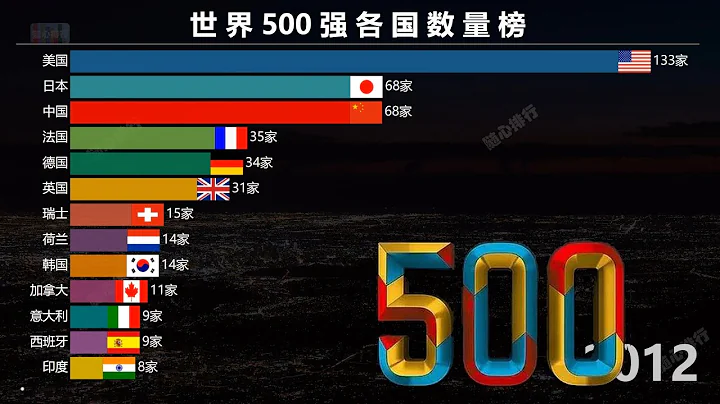 世界500強企業最多的國家 - 天天要聞