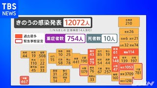 新型コロナ 全国１万２０７２人感染 ８県で過去最多更新