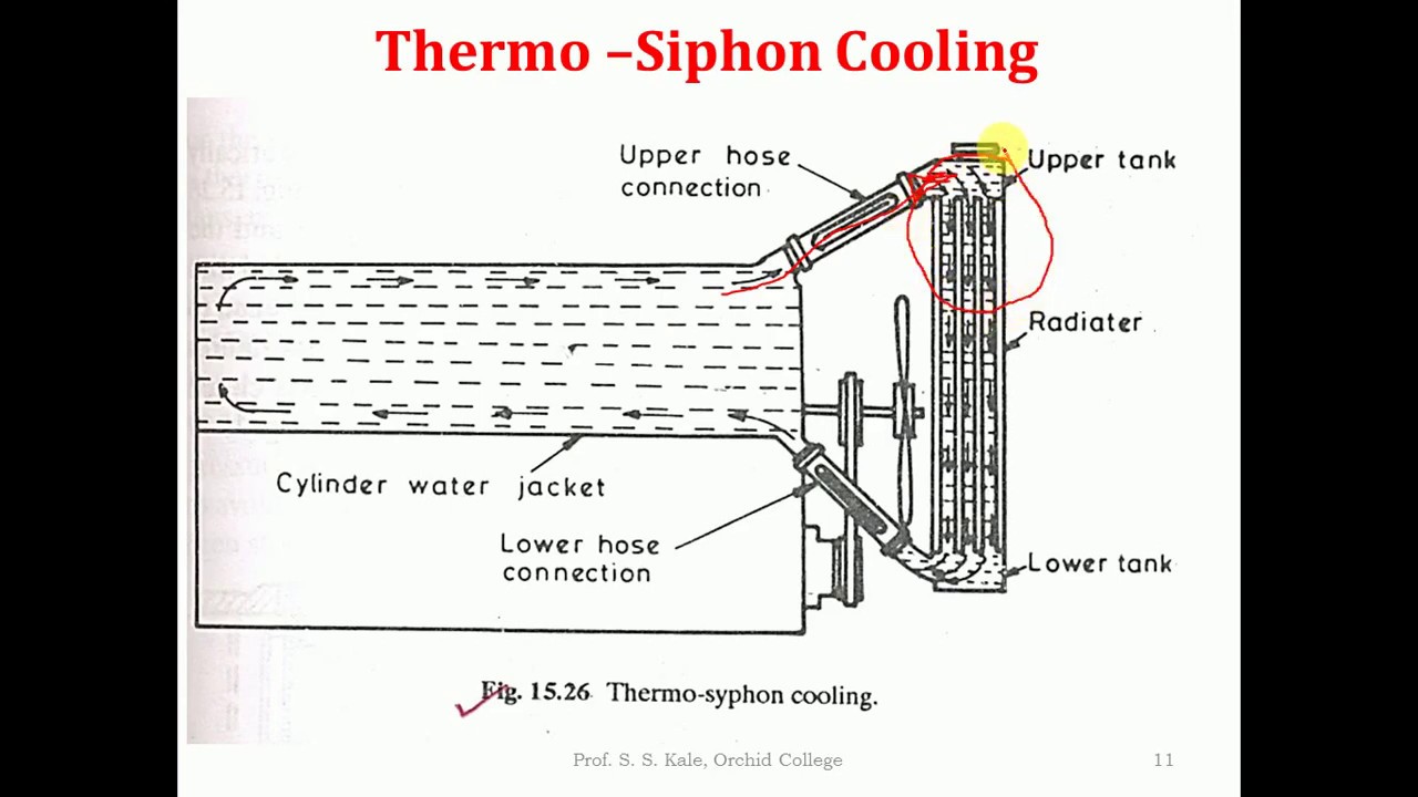 Thermosyphon Engine cooling system - YouTube