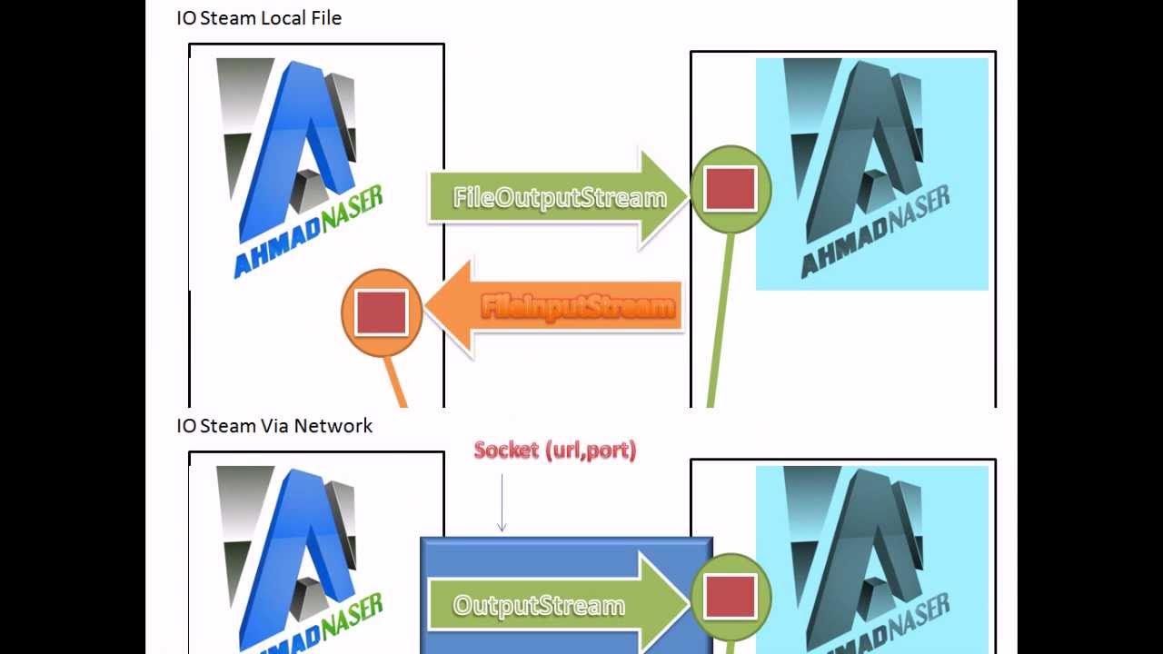 System io stream