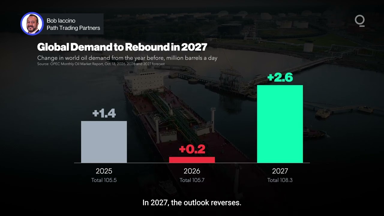 OPEC Forecasts Oil Demand Rebound in 2027 | Presented by CME Group thumbnail
