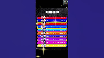 POINTS TABLE IPL 2025 #ipl2025 #pbks #gt #mi #rcb #dc #csk #trending #shorts