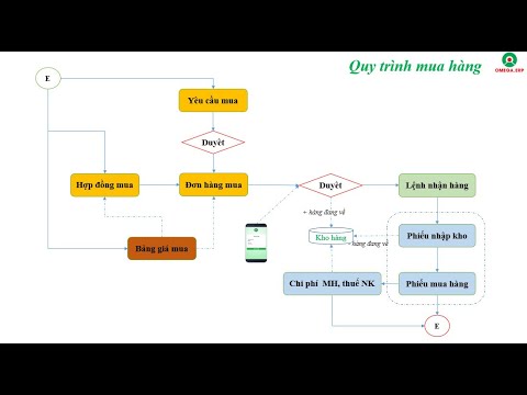 Video QUY TRÌNH MUA HÀNG - Phần mềm OMEGA ERP | OMEGA ERP - youtube