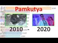 TOP 10 - Pamkutya&#39;s Most Viewed Videos of All Time - 2010-2020