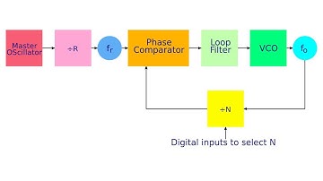 Frequency synthesizer