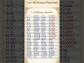 1 to 100 Roman Numbers | 1 से 100 तक रोमन संख्या सीखें #shorts