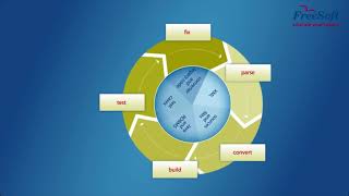 Freesoft Legacy Modernization Unique Value