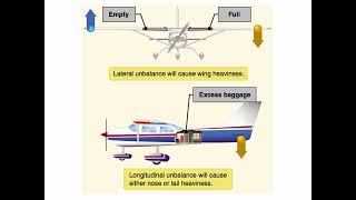 Private Pilot Tutorial 9  Weight and Balance