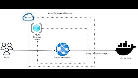 How to Deploy a Docker Image from Docker Hub to Azure App Service #2024