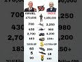 Isreal vs India military Defence comprisen#2026