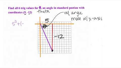 Trig on the coordinate plane