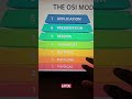 The OSI Model explained simply📚 #networking #Tech #computerscience #cybersecurity #it