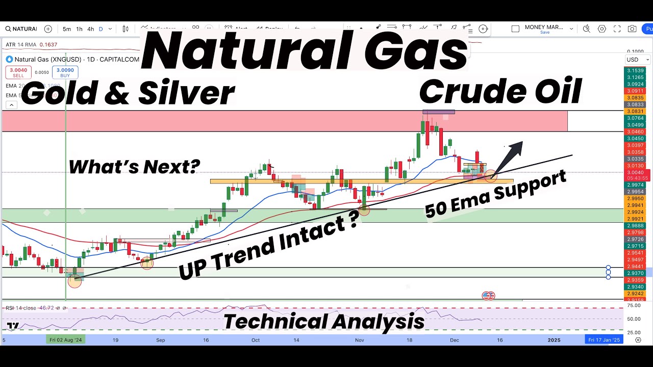 Natural Gas Up Trend Intact ? | 50 EMA Support |Gold | Silver | Crude ...