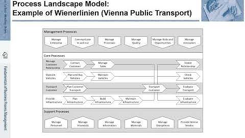 FBPM-2.2.b.: Fundamentals of Business Process Management (BPM) - Process Architecture