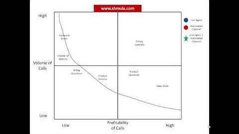How to Categorize Calls into the Call Center (Lean and Six Sigma)
