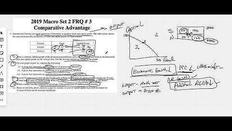 2019 (Set 2) AP Macro FRQ#3 (Comparative Adv)