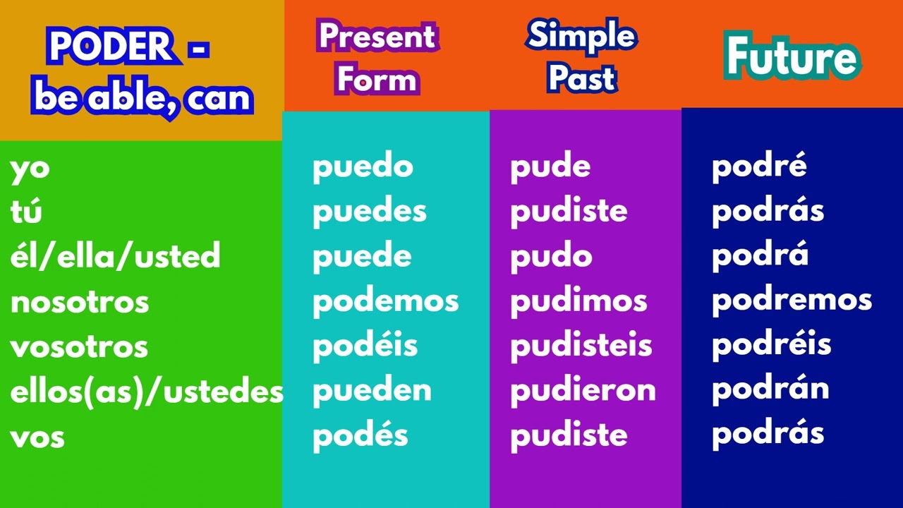 PODER Spanish Verb Conjugation Chart Present Past And Future YouTube