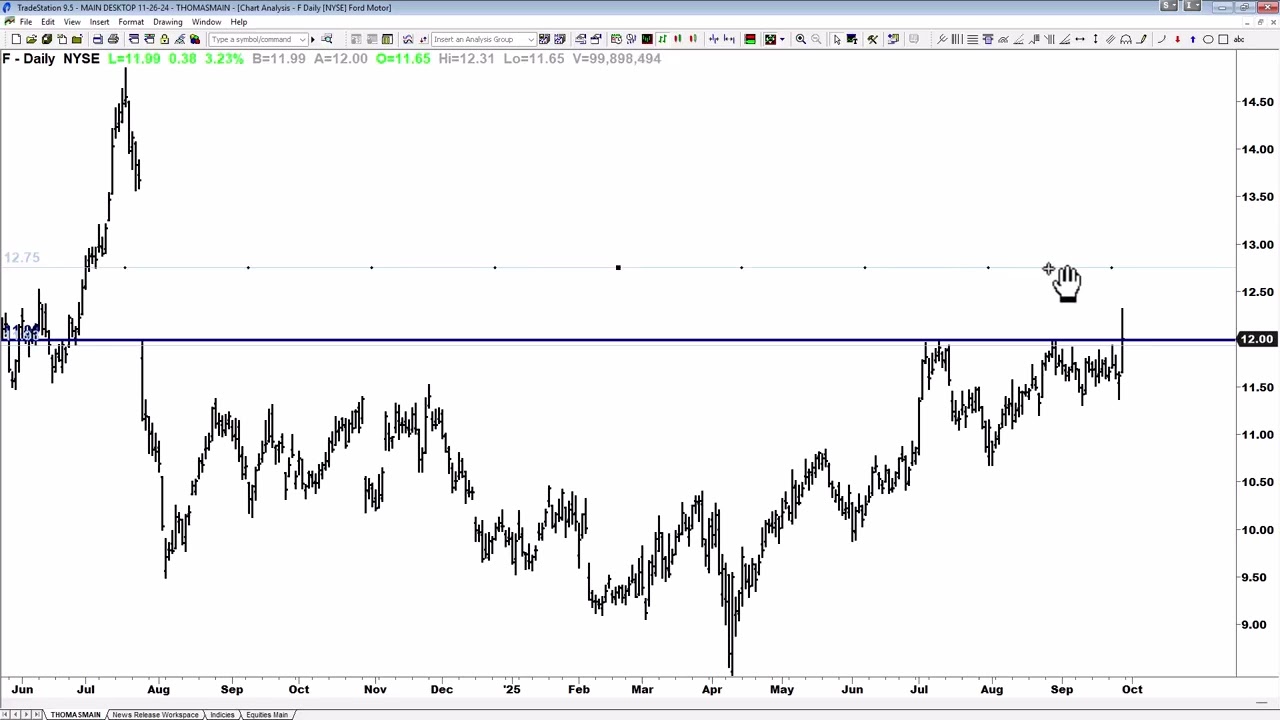 Ford Breakout and Targets