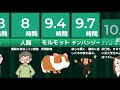【比較】どうぶつの睡眠時間【雑学】