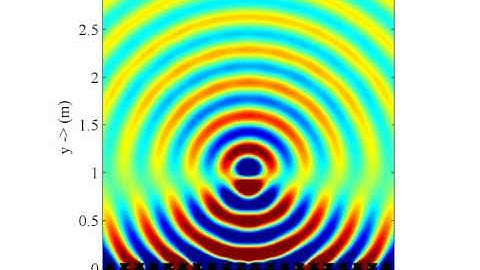 Synthesis of a monofrequent focused source with Wave Field Synthesis (WFS)