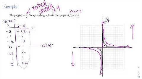 Alg2 7.2 Graphing Rational Functions Day 1