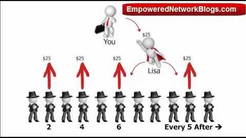 Empower Network Compensation Plan