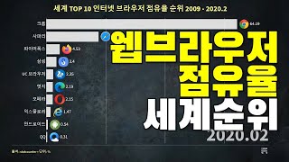 웹브라우저 점유율 세계 순위 2009-2020.2