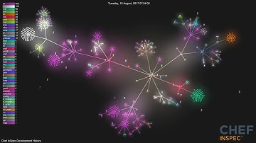 Chef InSpec Development History | Gource Git Visualization
