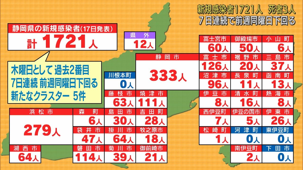 新型コロナ 2月17日 静岡県内1721人感染 1週間連続前週同曜日下回る 静岡市333人 浜松市279人 県管轄地域で5件の新規クラスター 死亡者は3人 うち1人は 高齢でない 成人男性 Look 静岡朝日テレビ