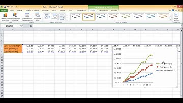 Curva S - Valor ganado MS Project