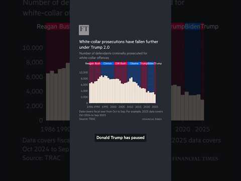 White-collar prosecutions have fallen further under Trump 2.0 | FT #shorts