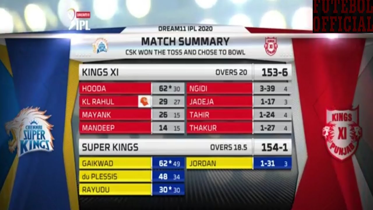 DREAM11 - IPL - 13 - 2020 - ROUND - 2 - MATCH - 53 | KXIP VS CSK | EXTENDED HIGHLIGHTS | FHD - 1080P