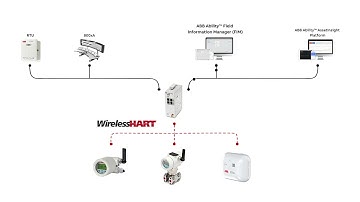 ABB WirelessHART Gateway – AWIN GW120