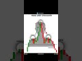 share market #stock #financialfreedom #financialeducation #viral #viralvideos #intradaytrading