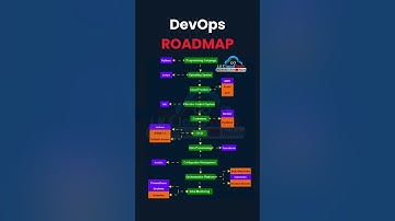 DevOps Roadmap 2025 🔥 | From Beginner to Expert in 60 Seconds