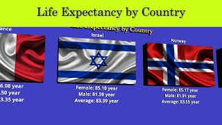 Life Expectancy by Country