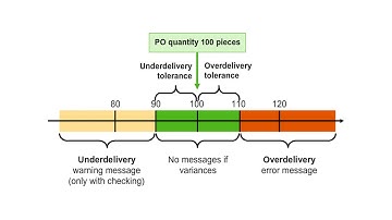 SAP Underdelivery and Overdelivery | SAPNotes