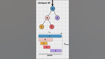 Observability (Distributed Tracing) in #microservices   #systemdesign