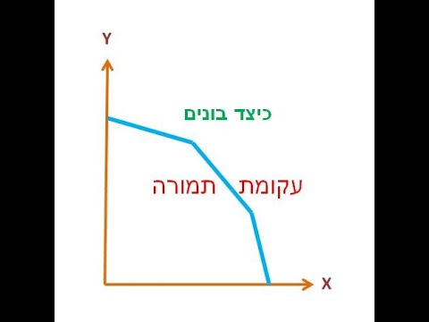 וִידֵאוֹ: איך משרטטים עקומה?