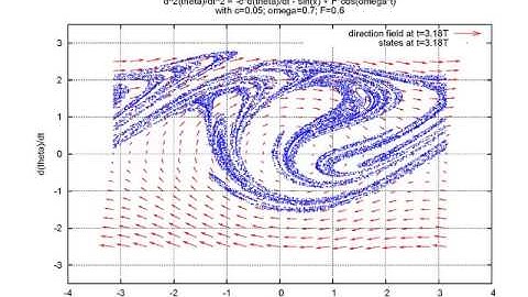 "Chaotic" Damped Driven Pendulum - evolution of Phase Space