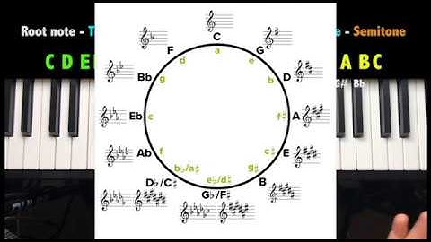 Piano Lesson for beginners Part 5 - Basic Key Signatures