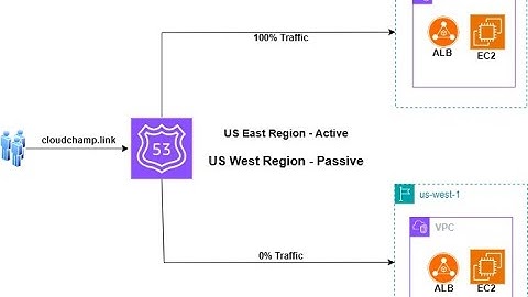 AWS Hands-On: High Availability & Failover Routing of Web App with Route 53 & Load Balancer