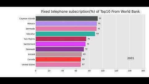 Fixed telephone subscription% of Top 10 Countries From World Bank