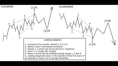 Advance Elliot Wave Leading Diagonal Course Ep1